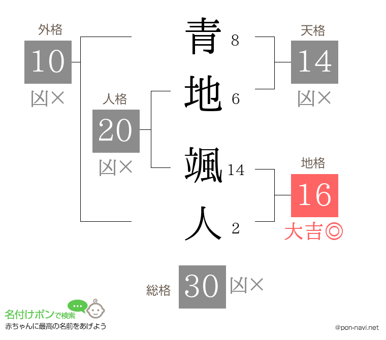 青地 颯人さんの姓名判断結果