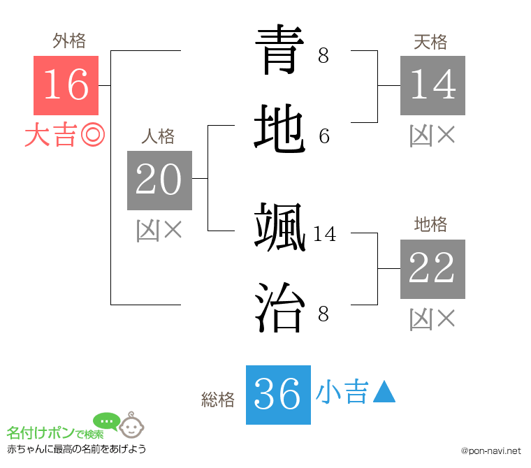 青地 颯治さんの姓名判断結果