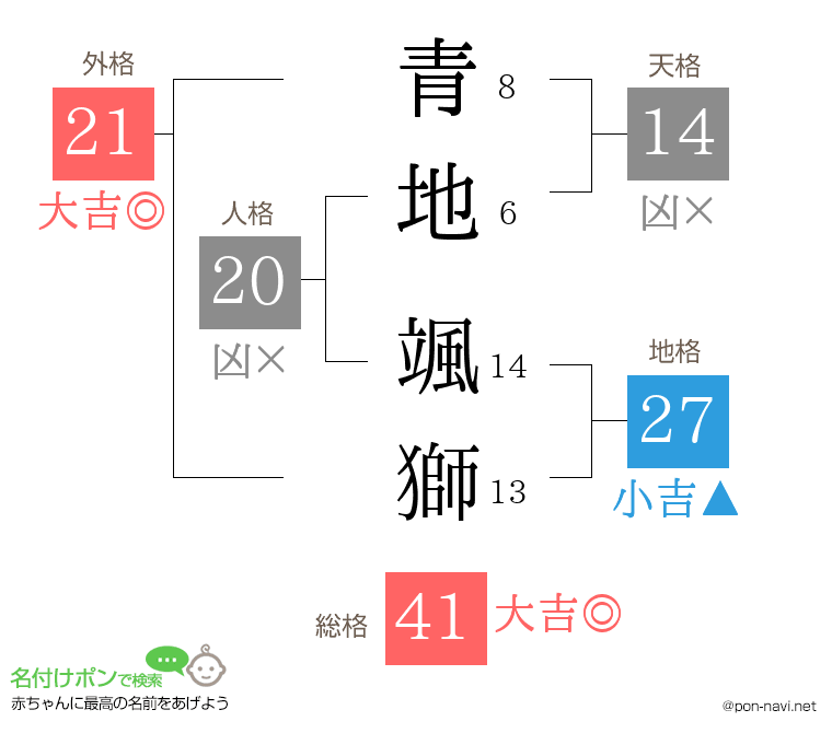 青地 颯獅さんの姓名判断結果