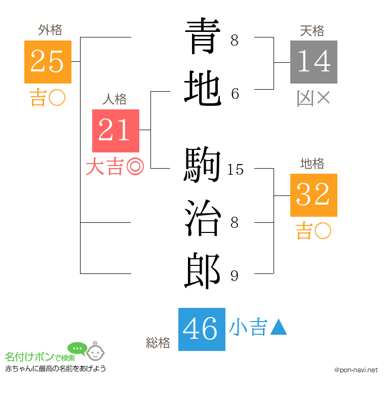 青地 駒治郎さんの姓名判断結果