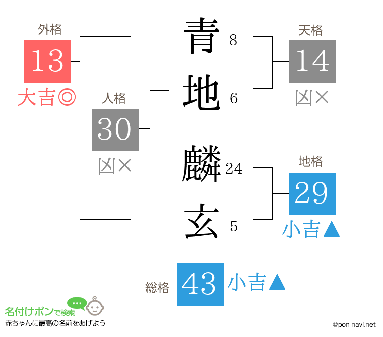 青地 麟玄さんの姓名判断結果