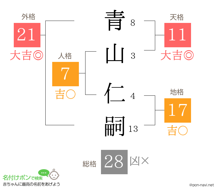 青山 仁嗣さんの姓名判断結果