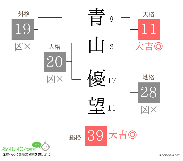 青山 優望さんの姓名判断結果