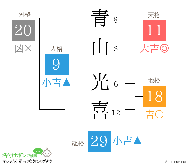 青山 光喜さんの姓名判断結果