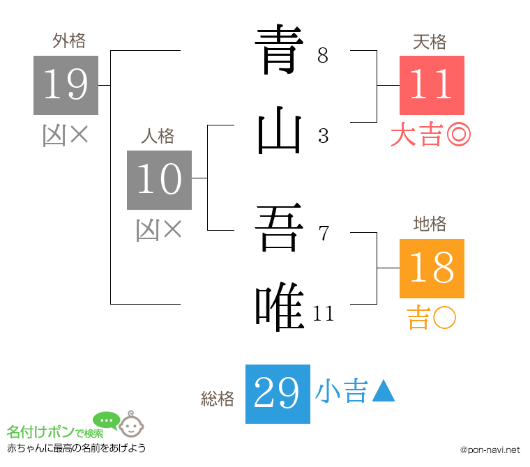 青山 吾唯さんの姓名判断結果