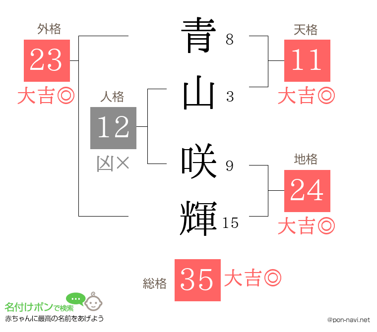 青山 咲輝さんの姓名判断結果