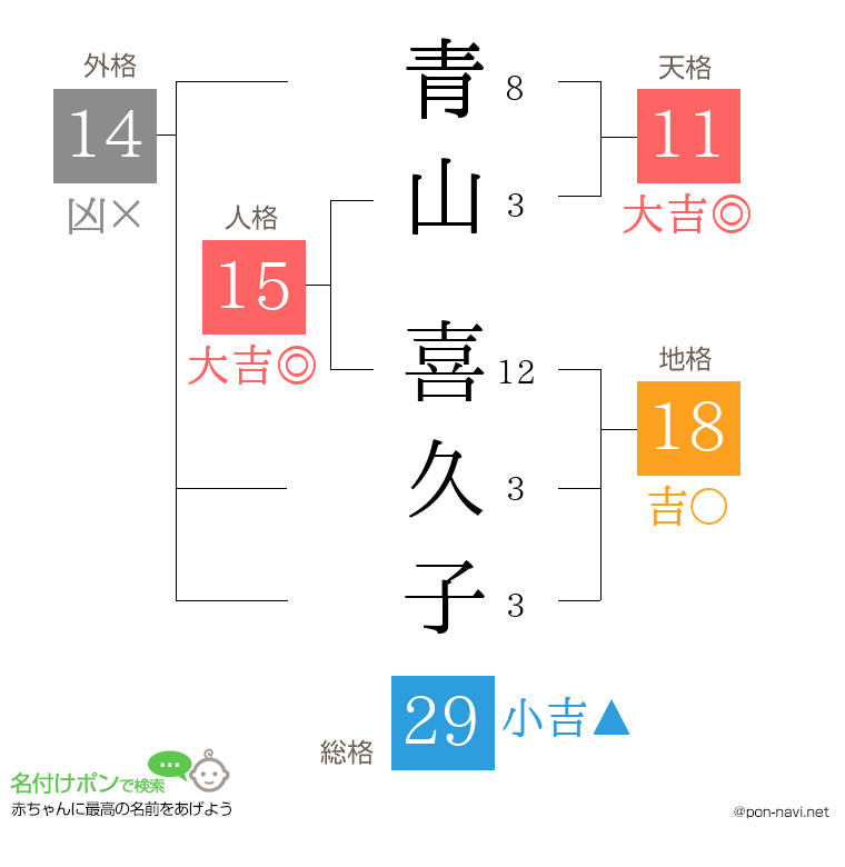 青山 喜久子さんの姓名判断結果