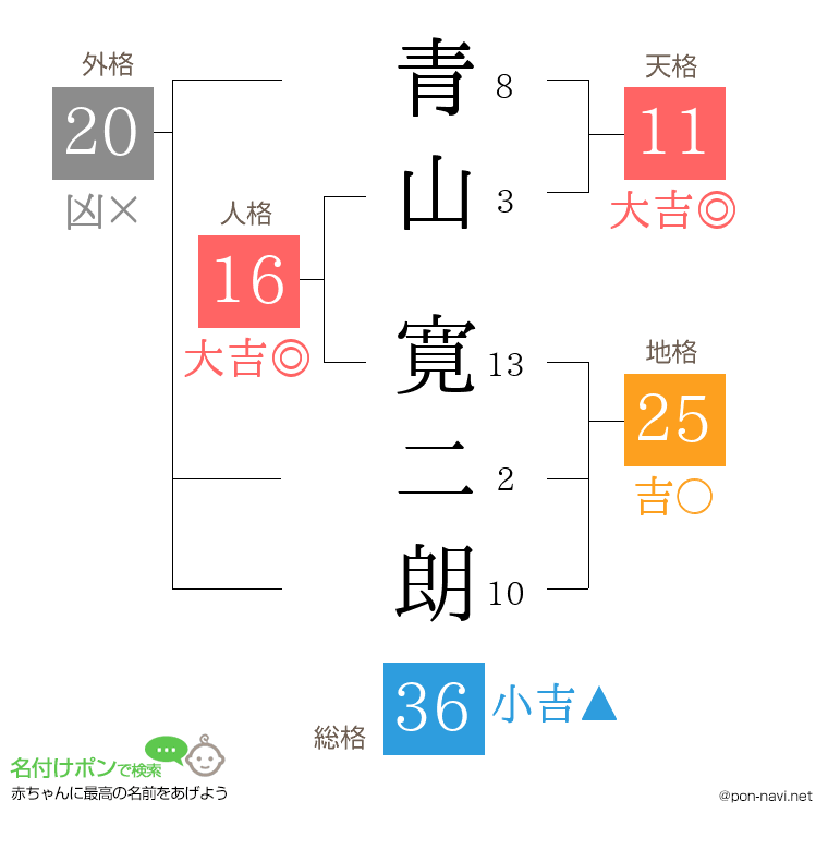 青山 寛二朗さんの姓名判断結果