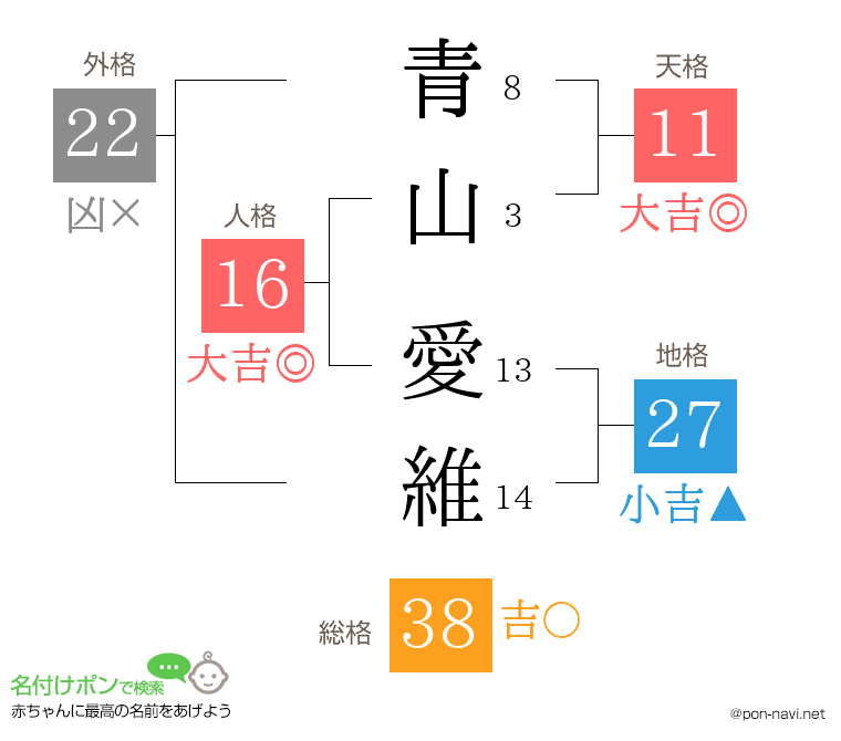 青山 愛維さんの姓名判断結果