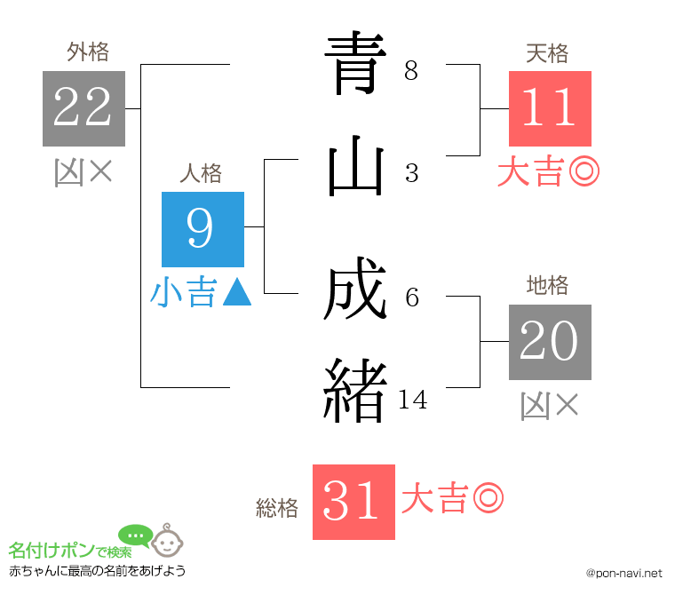 青山 成緒さんの姓名判断結果