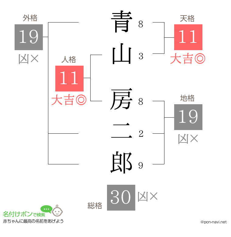 青山 房二郎さんの姓名判断結果