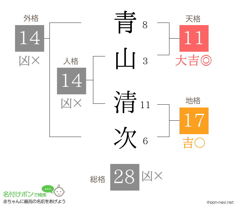 青山 清次さんの姓名判断結果