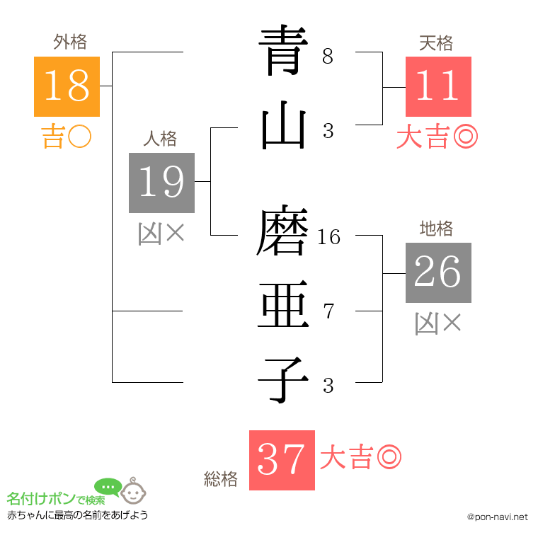 青山 磨亜子さんの姓名判断結果