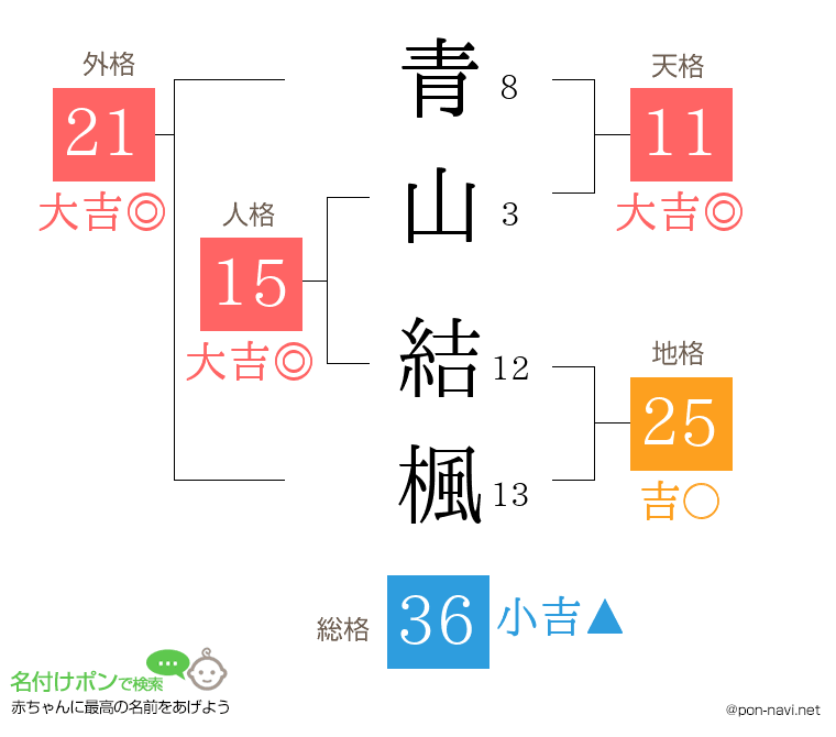 青山 結楓さんの姓名判断結果