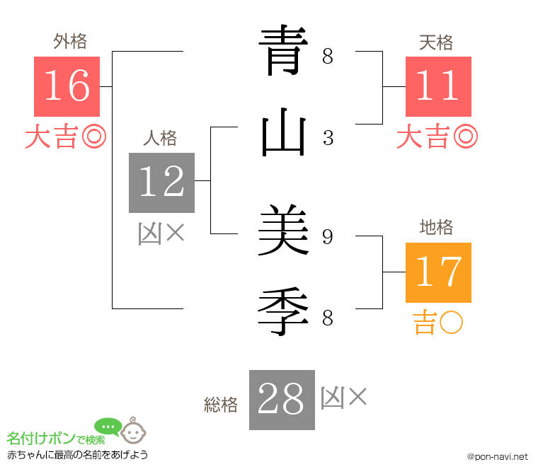 青山 美季さんの姓名判断結果
