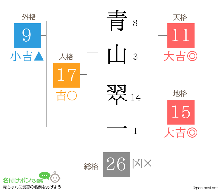 青山 翠一さんの姓名判断結果