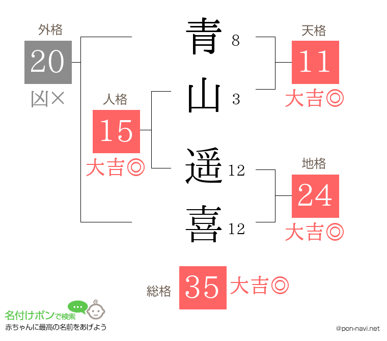 青山 遥喜さんの姓名判断結果
