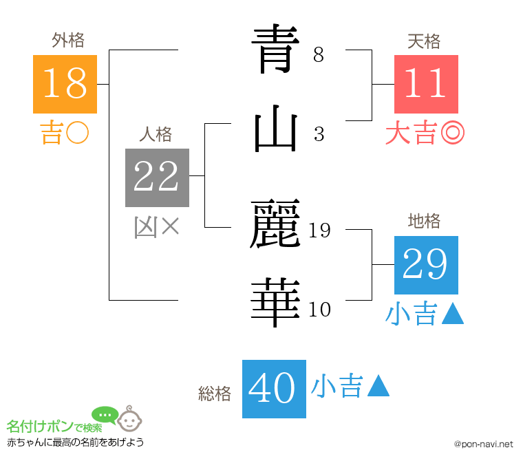 青山 麗華さんの姓名判断結果