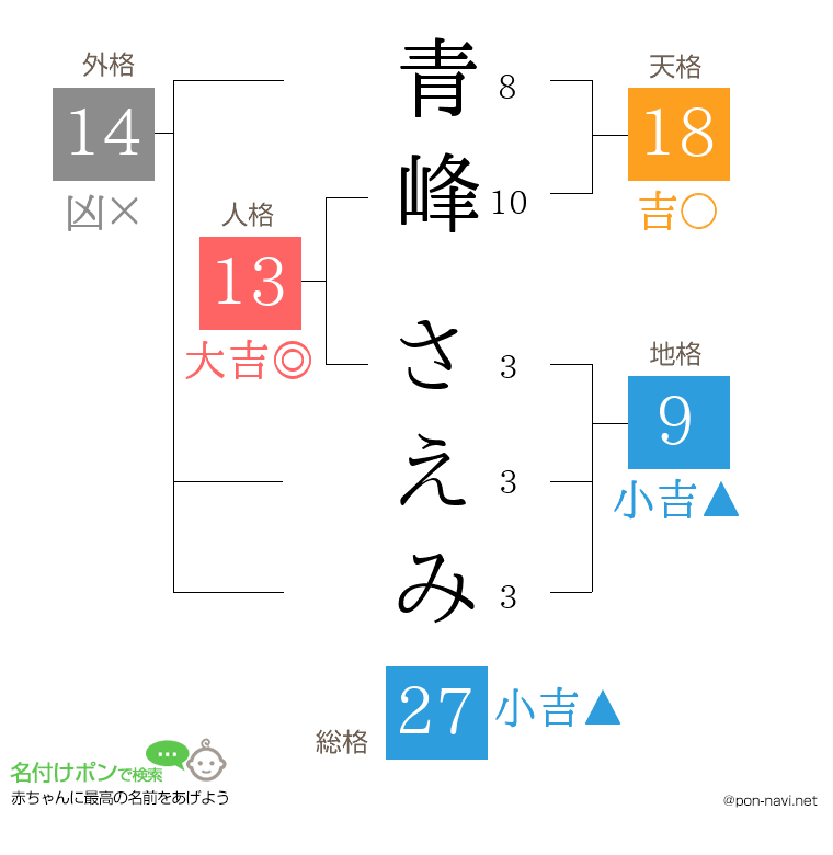 青峰 さえみさんの姓名判断結果