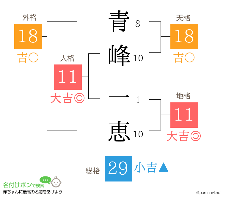 青峰 一恵さんの姓名判断結果