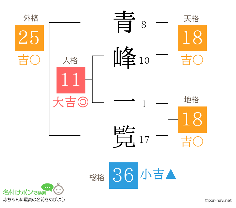 青峰 一覧さんの姓名判断結果
