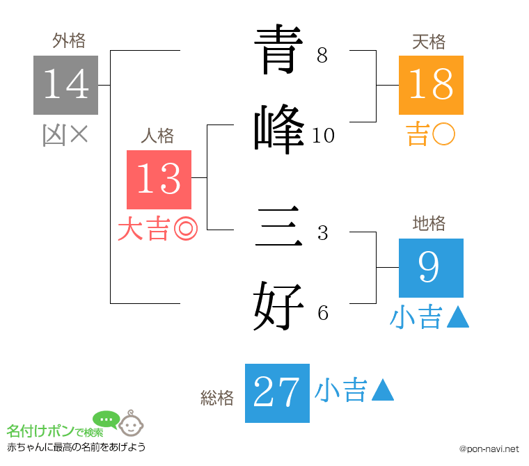 青峰 三好さんの姓名判断結果
