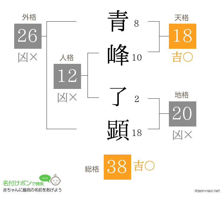 青峰 了顕さんの姓名判断結果