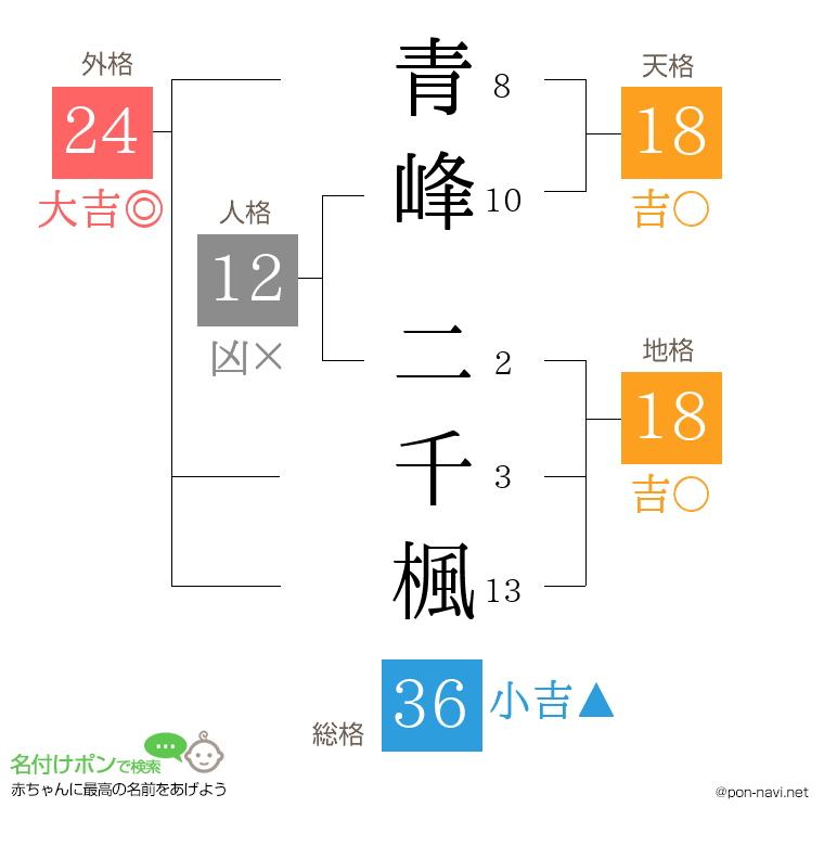 青峰 二千楓さんの姓名判断結果