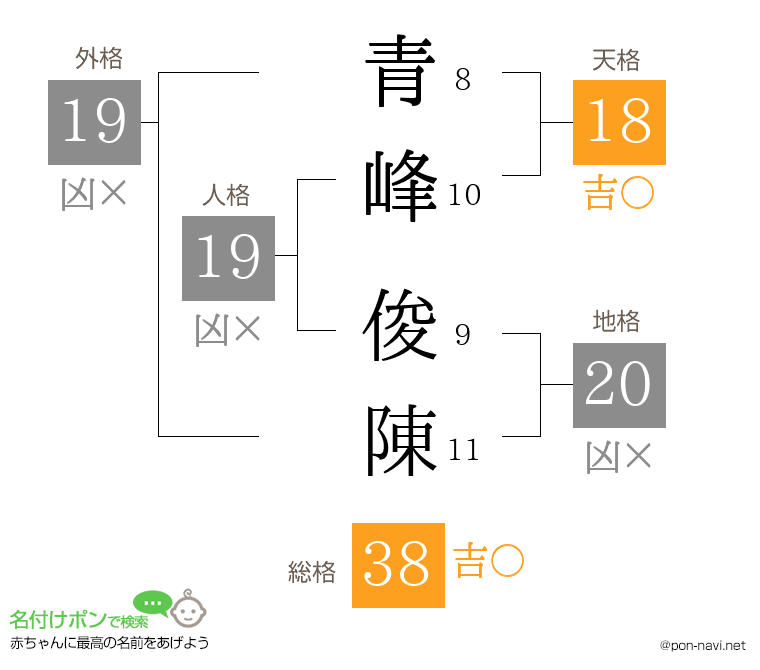 青峰 俊陳さんの姓名判断結果