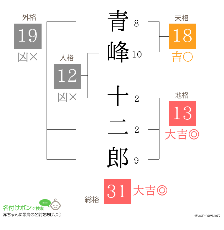 青峰 十二郎さんの姓名判断結果
