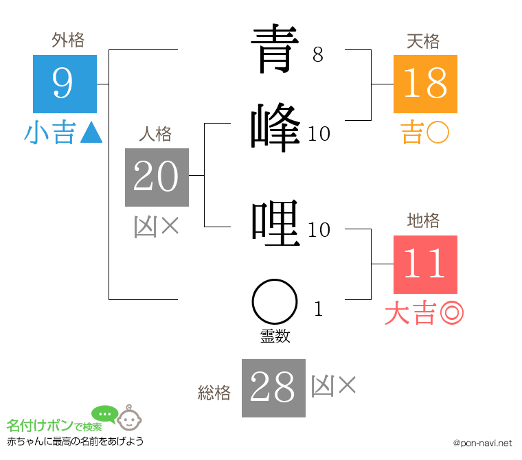 青峰 哩さんの姓名判断結果