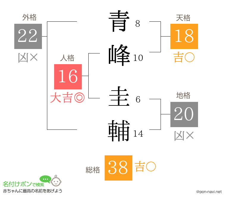 青峰 圭輔さんの姓名判断結果