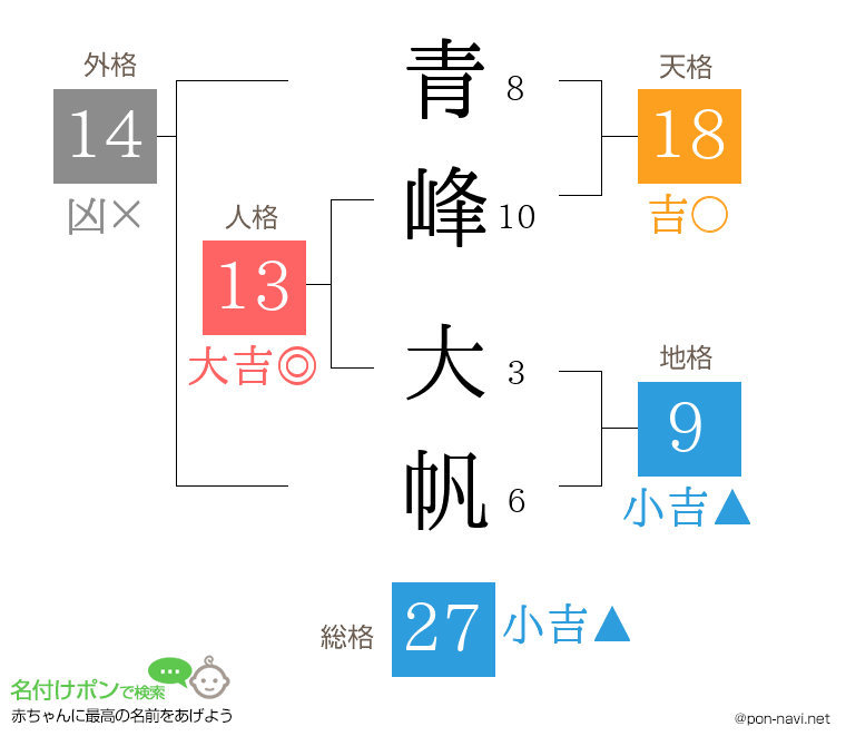 青峰 大帆さんの姓名判断結果