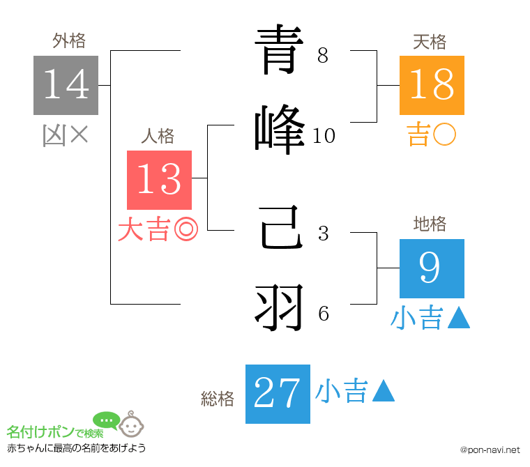 青峰 己羽さんの姓名判断結果