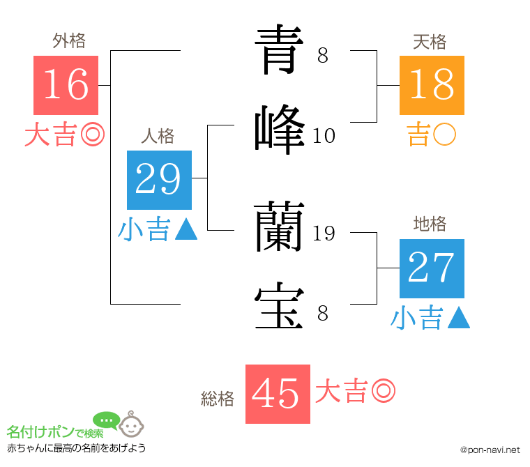 青峰 蘭宝さんの姓名判断結果