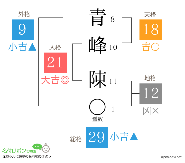 青峰 陳さんの姓名判断結果