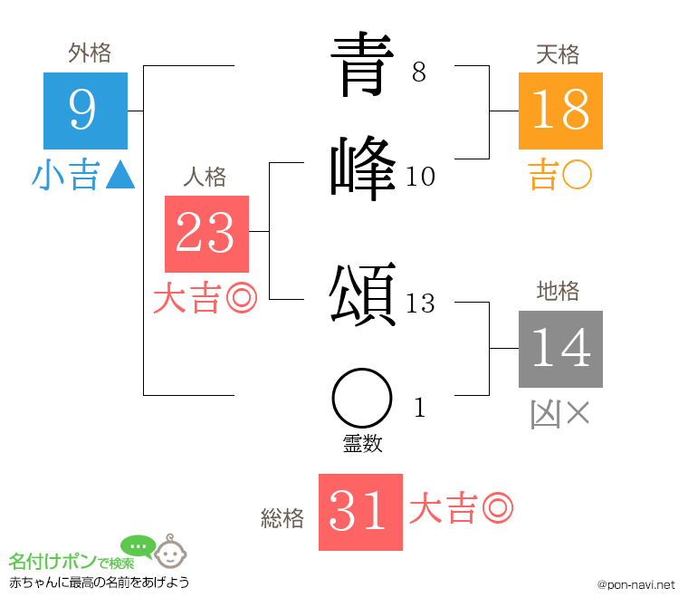 青峰 頌さんの姓名判断結果