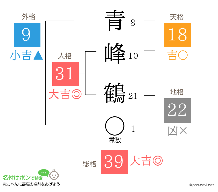 青峰 鶴さんの姓名判断結果