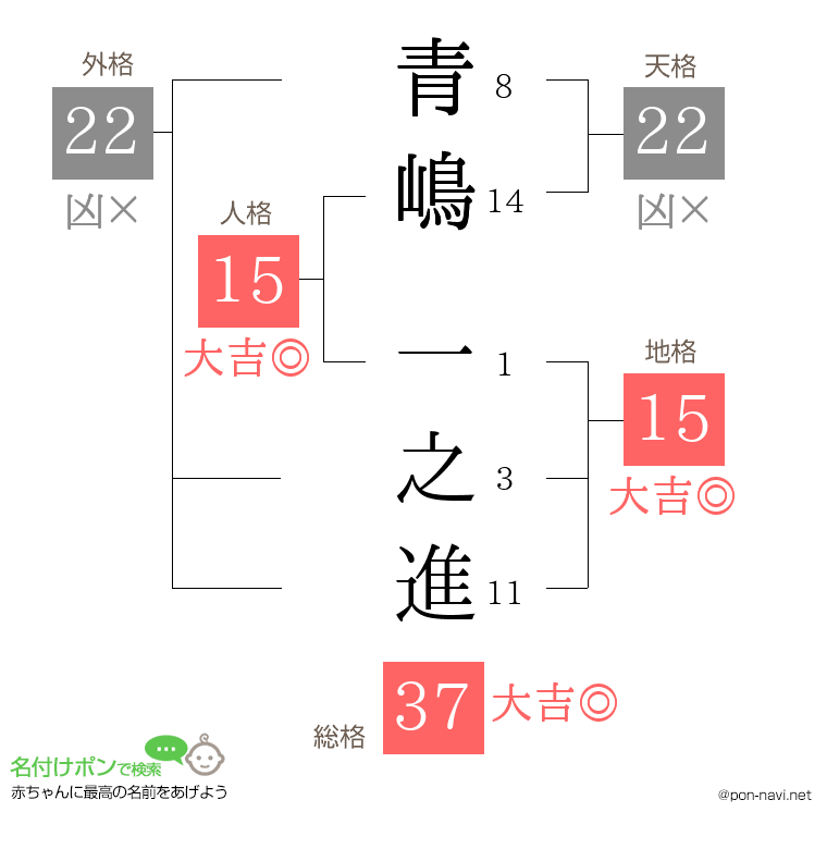 青嶋 一之進さんの姓名判断結果