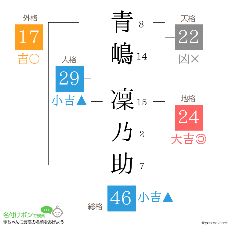 青嶋 凜乃助さんの姓名判断結果