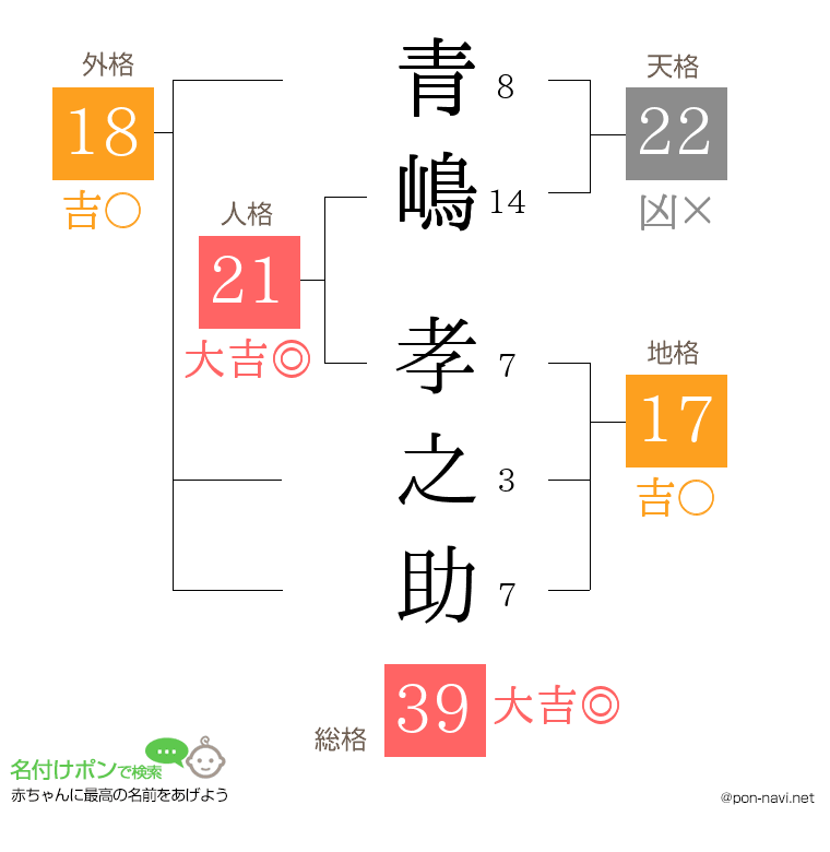 青嶋 孝之助さんの姓名判断結果