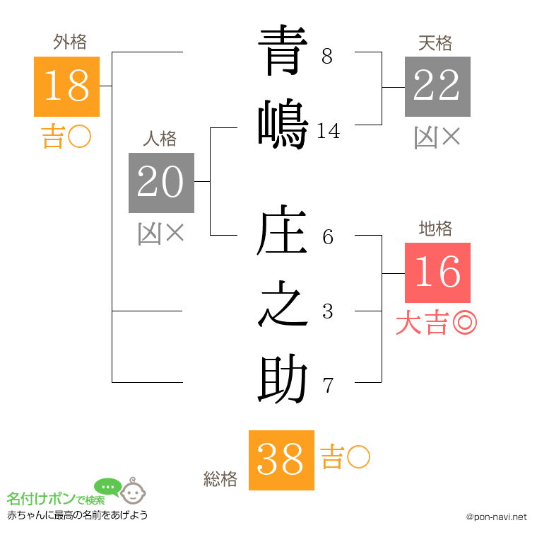 青嶋 庄之助さんの姓名判断結果