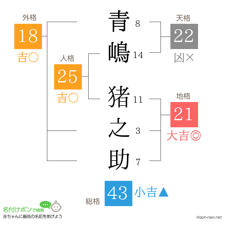 青嶋 猪之助さんの姓名判断結果