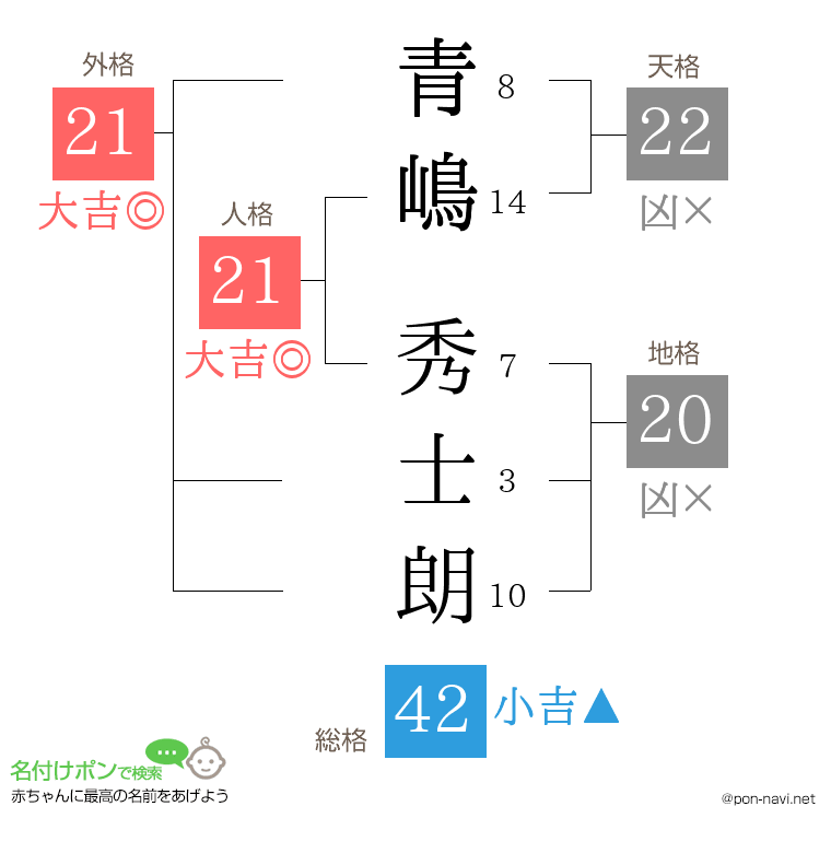 青嶋 秀士朗さんの姓名判断結果