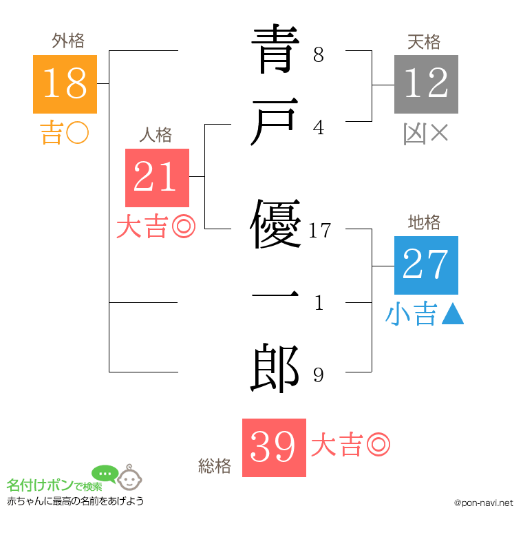 青戸 優一郎さんの姓名判断結果
