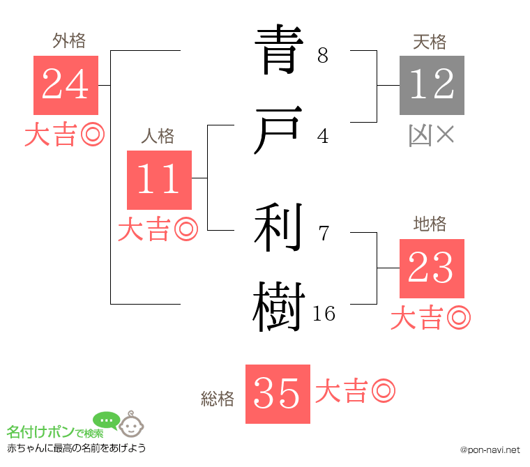 青戸 利樹さんの姓名判断結果