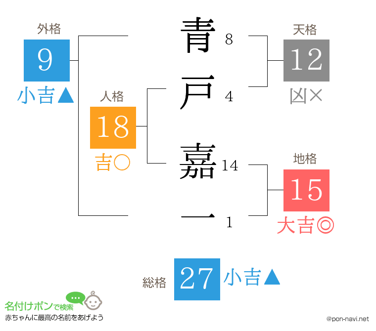 青戸 嘉一さんの姓名判断結果
