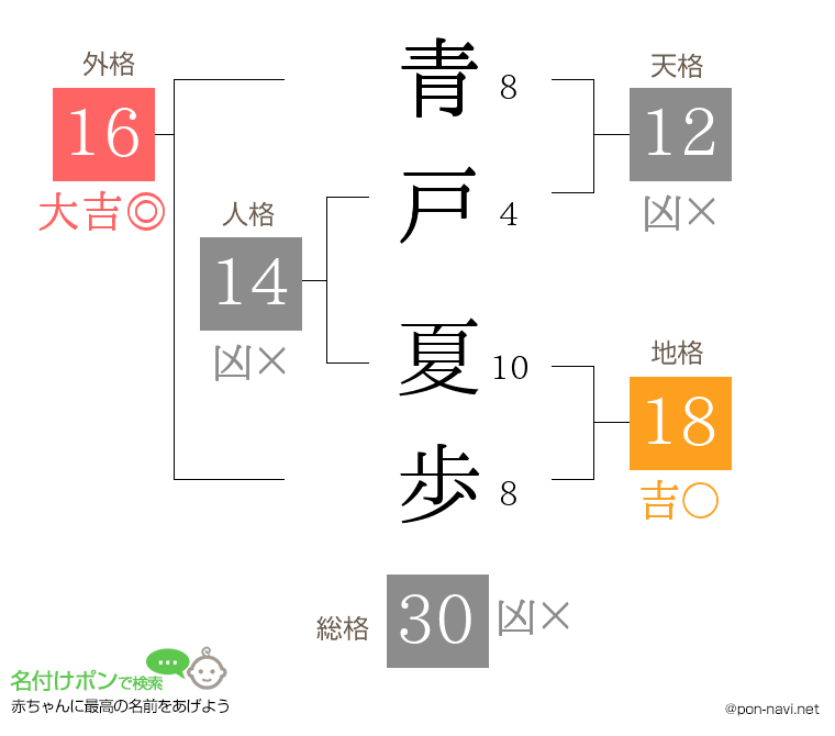 青戸 夏歩さんの姓名判断結果