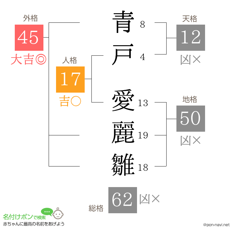 青戸 愛麗雛さんの姓名判断結果