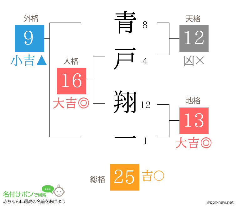 青戸 翔一さんの姓名判断結果